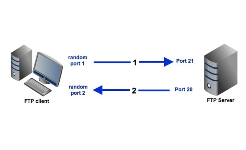 تفاوت Active FTP و Passive FTP در چیست؟