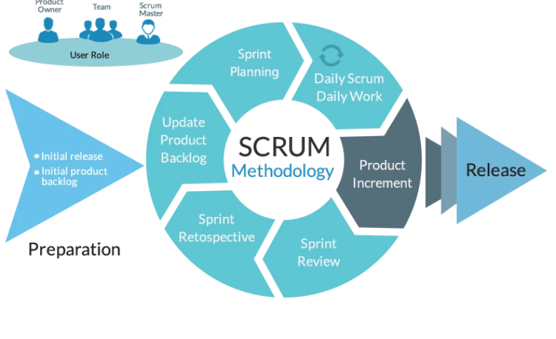 SCRUM چیست؟ متدولوژی یا چارچوب اسکرام در توسعه نرم‌افزار