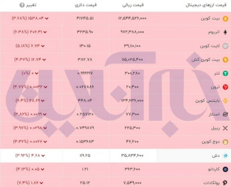 کدام رمزارز به سرمایهگذاران خود ۱۱ هزار درصد سود داد؟/ جدول قیمتها