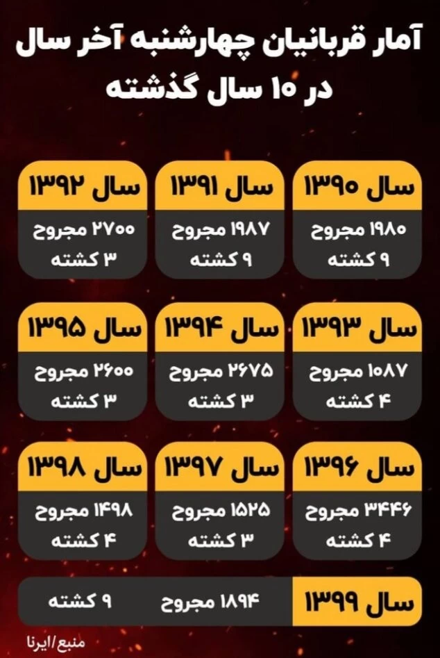 مرگ بیخود و بیجهت در عصر سهشنبه آخر سال