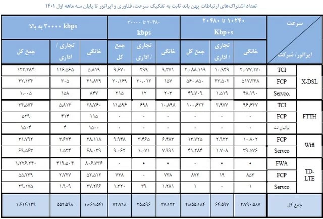 اینترنت ۱۰ مگابیتی بیشترین طرفدار را دارد