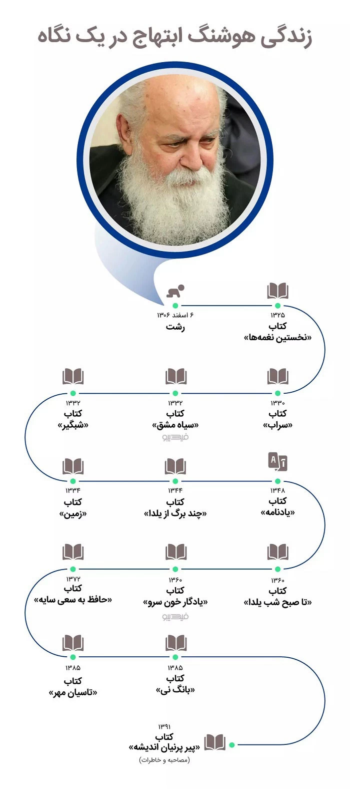 امیر هوشنگ ابتهاج، شاعر و نویسنده سرشناس درگذشت امیر هوشنگ ابتهاج، شاعر و نویسنده سرشناس درگذشت