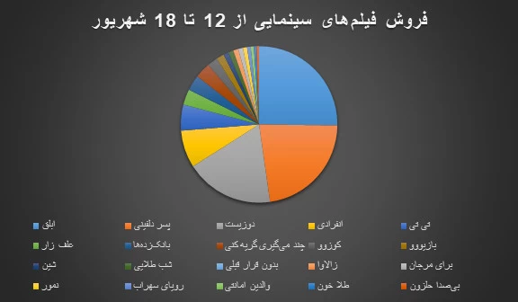 انیمیشن ایرانی جواد عزتی و پژمان جمشیدی را از دور رقابت کنار زد