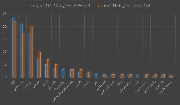 انیمیشن ایرانی جواد عزتی و پژمان جمشیدی را از دور رقابت کنار زد