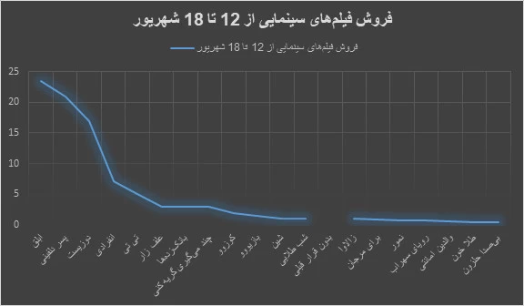 انیمیشن ایرانی جواد عزتی و پژمان جمشیدی را از دور رقابت کنار زد
