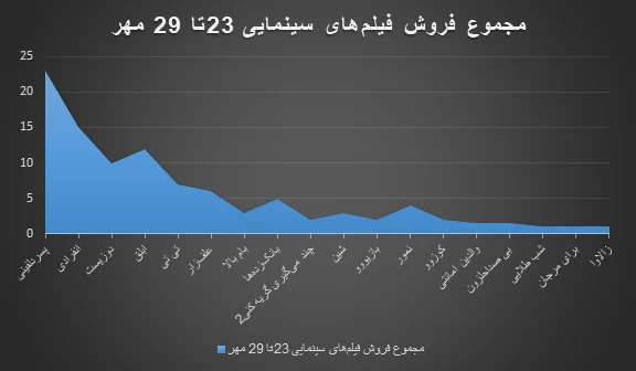 ضربه فنی سینما؟/ بلیت نیمبها و جواد عزتی که مخاطب ندارد
