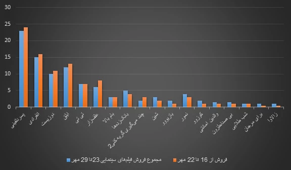 ضربه فنی سینما؟/ بلیت نیمبها و جواد عزتی که مخاطب ندارد