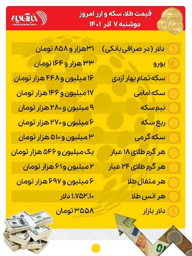 قیمت طلا، سکه و ارز امروز ۷ آذرماه/ قیمت طلا و سکه صعود کرد