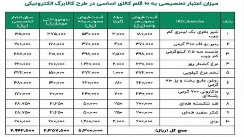 جزئیات قیمت و سرانه ۱۰ قلم خوراکی در طرح کالابرگ الکترونیکی/ جدول جزئیات قیمت و سرانه ۱۰ قلم خوراکی در طرح کالابرگ الکترونیکی/ جدول